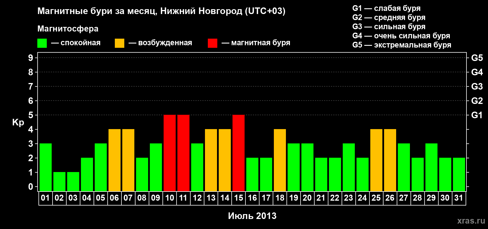 Изменения геомагнитного индекса Kp в июле 2013 года