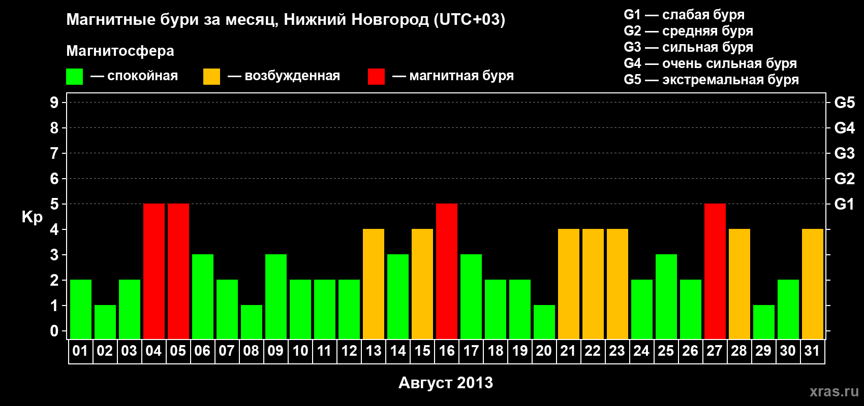 Изменения геомагнитного индекса Kp в августе 2013 года