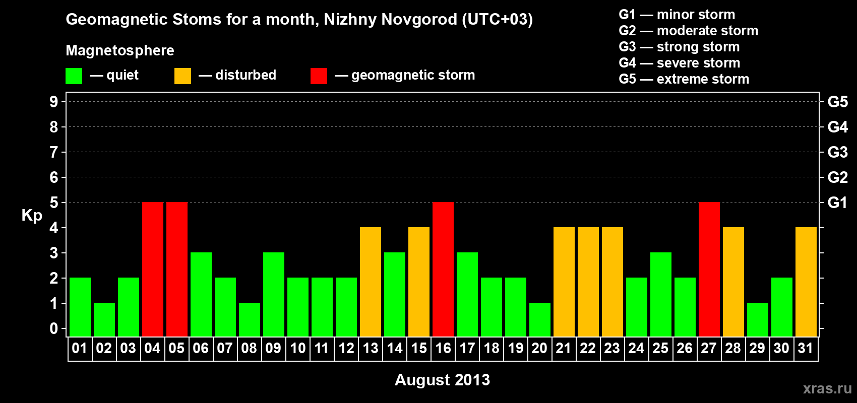 Changes in the maximum daily geomagnetic index Kp in August 2013