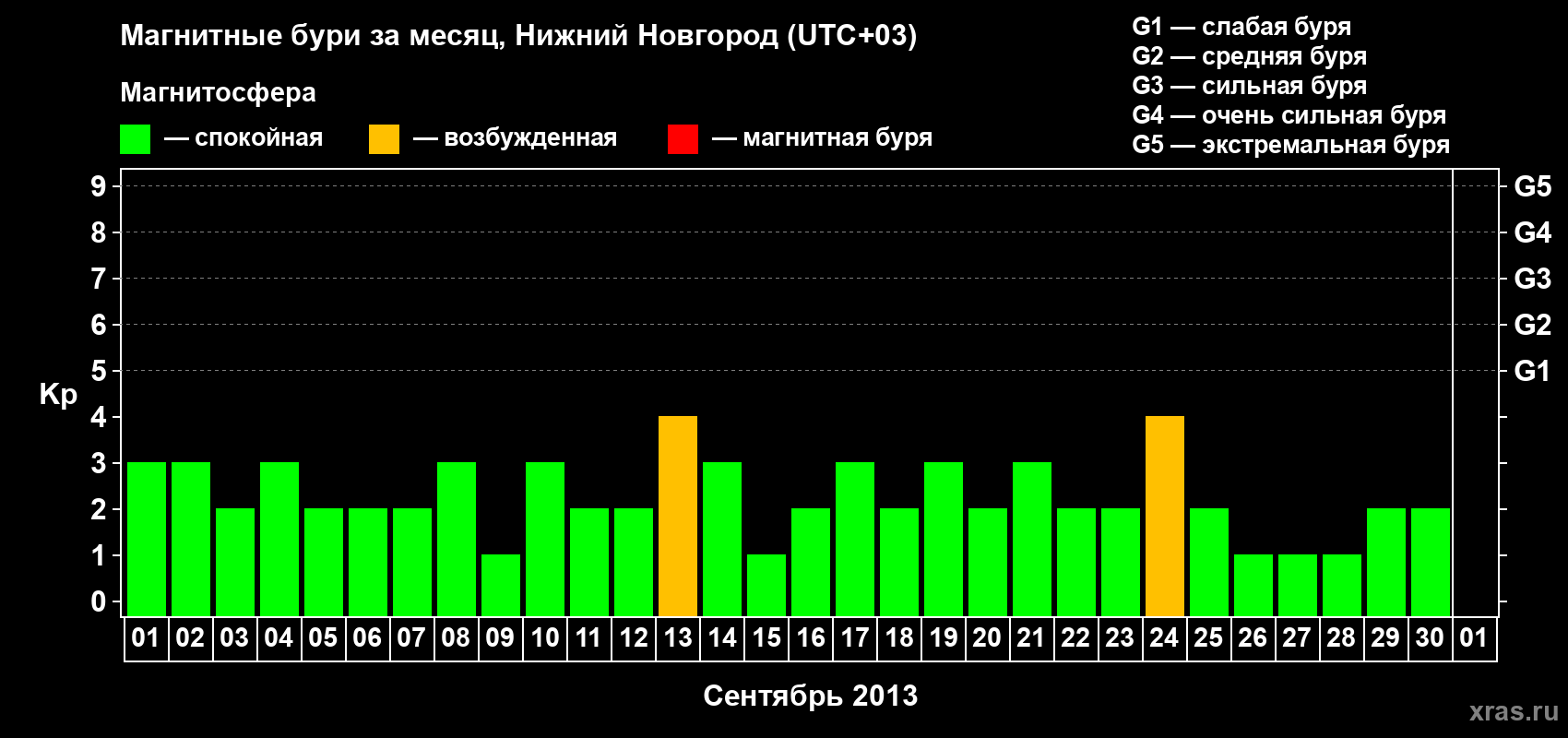 Изменения геомагнитного индекса Kp в сентябре 2013 года
