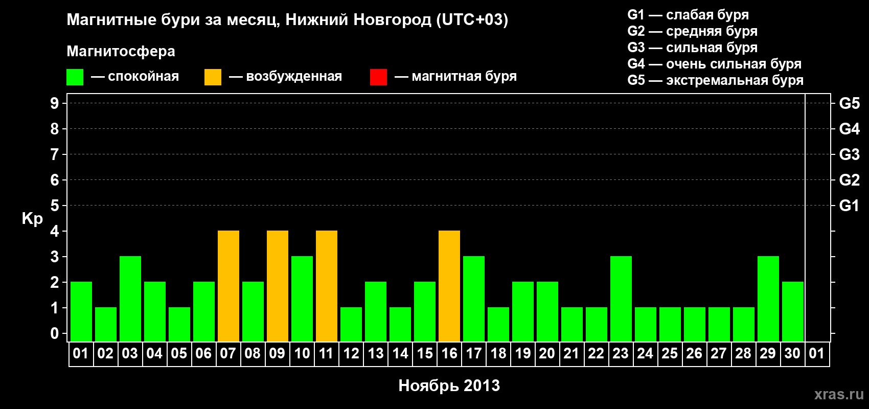 Изменения геомагнитного индекса Kp в ноябре 2013 года