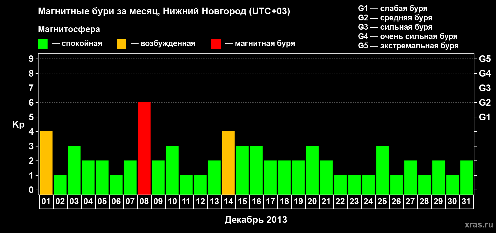 Изменения геомагнитного индекса Kp в декабре 2013 года