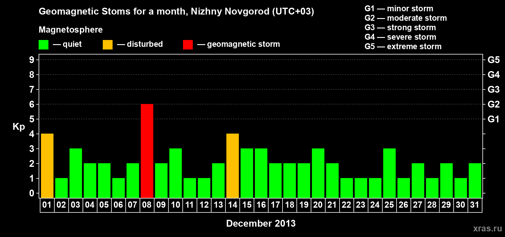 Changes in the maximum daily geomagnetic index Kp in December 2013