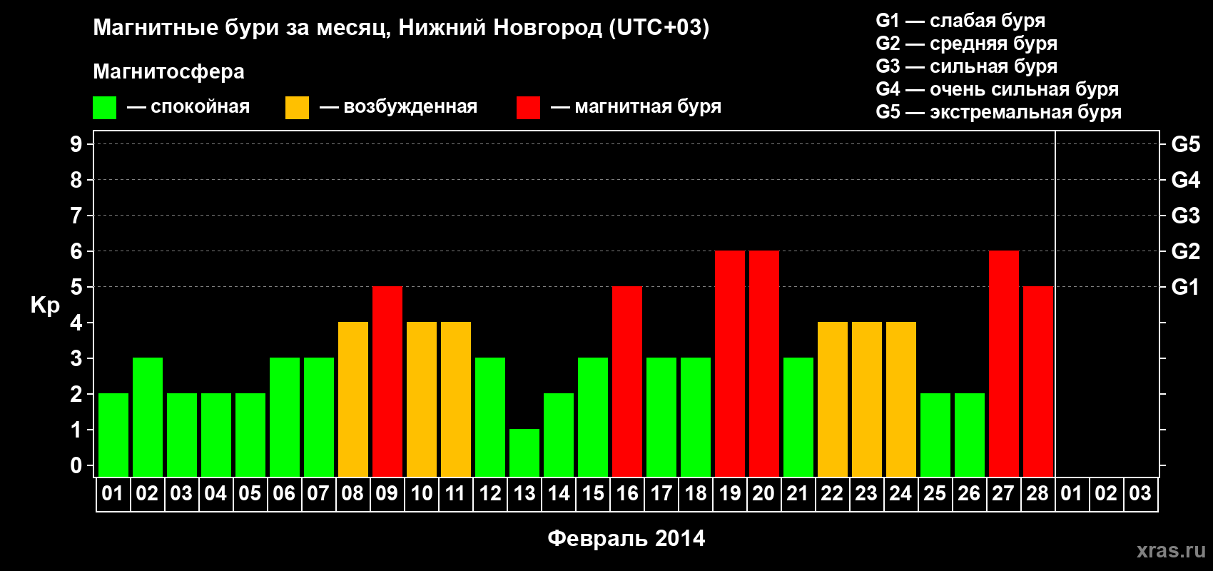 Изменения геомагнитного индекса Kp в феврале 2014 года