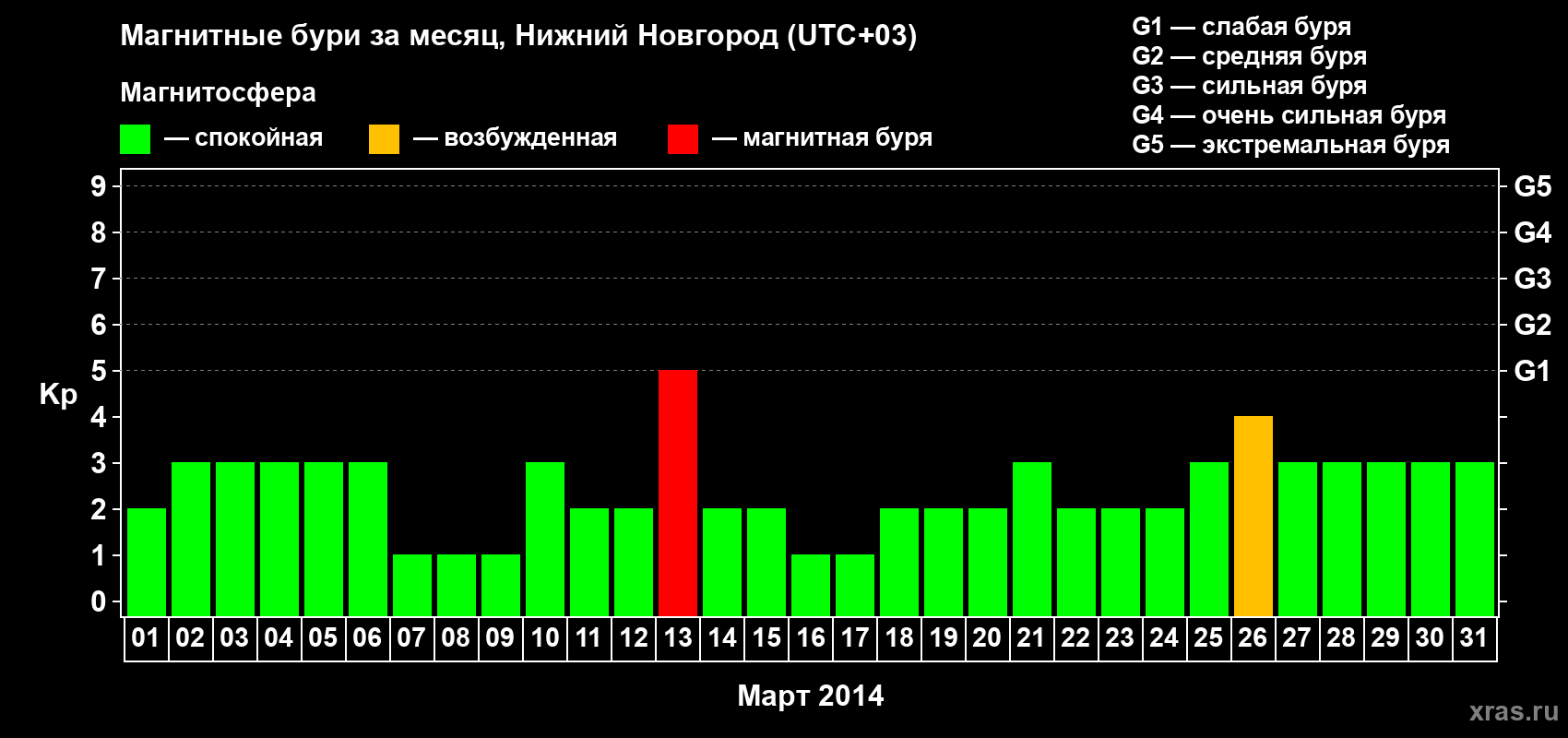 Изменения геомагнитного индекса Kp в марте 2014 года