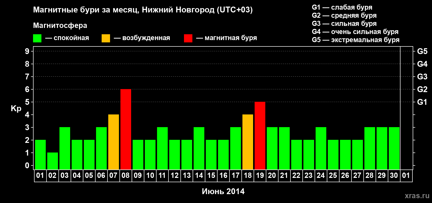 Изменения геомагнитного индекса Kp в июне 2014 года