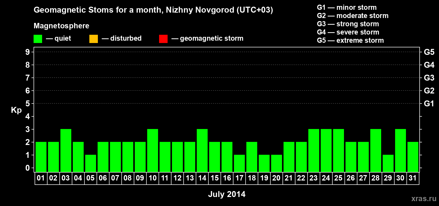 Changes in the maximum daily geomagnetic index Kp in July 2014