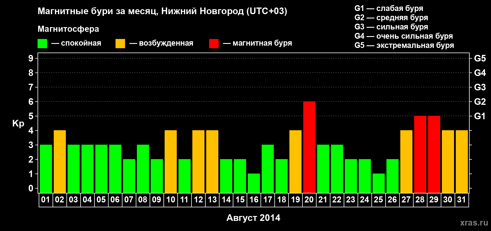 Изменения геомагнитного индекса Kp в августе 2014 года