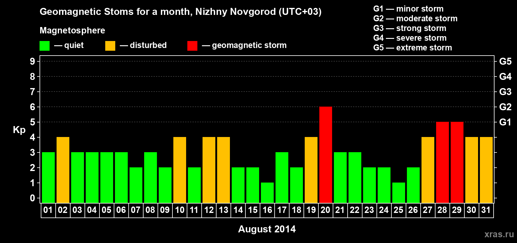 Changes in the maximum daily geomagnetic index Kp in August 2014