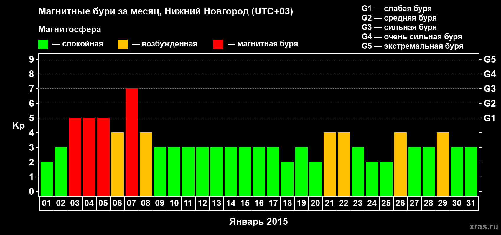 Изменения геомагнитного индекса Kp в январе 2015 года