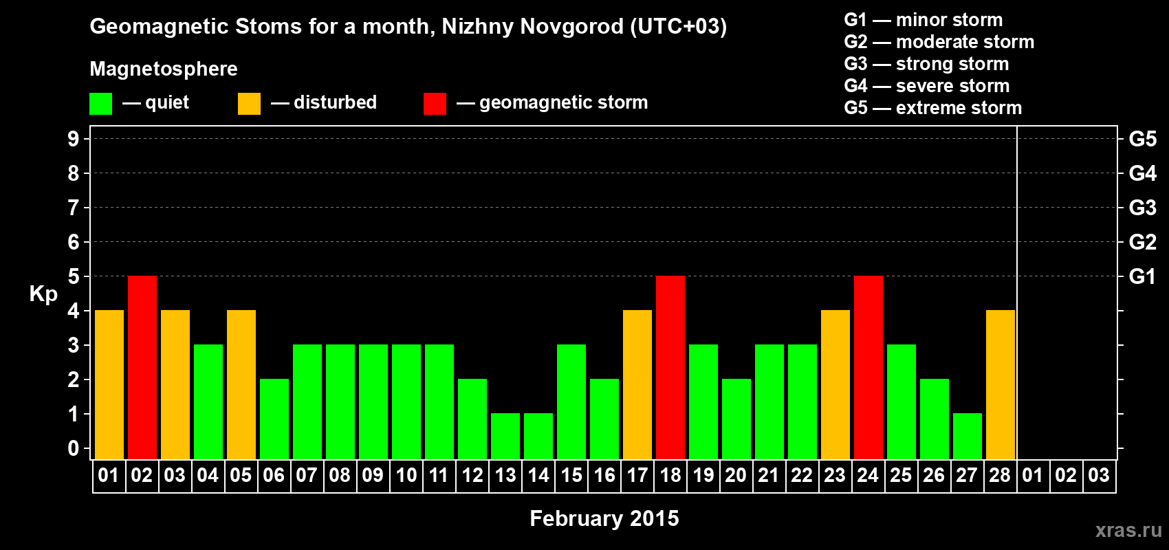 Changes in the maximum daily geomagnetic index Kp in February 2015