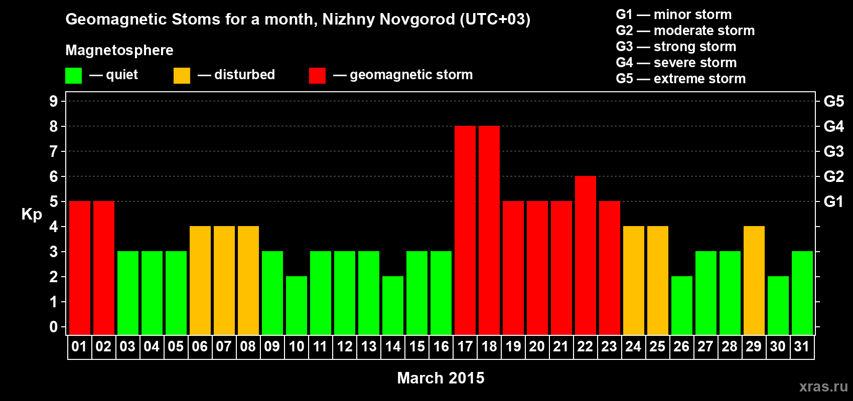 Changes in the maximum daily geomagnetic index Kp in March 2015
