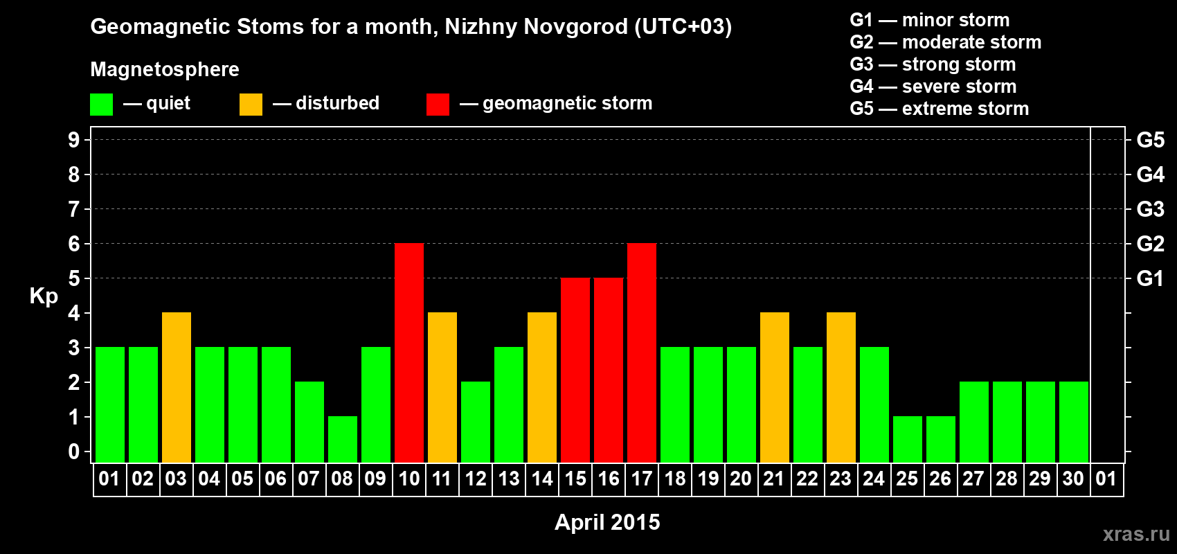 Changes in the maximum daily geomagnetic index Kp in April 2015