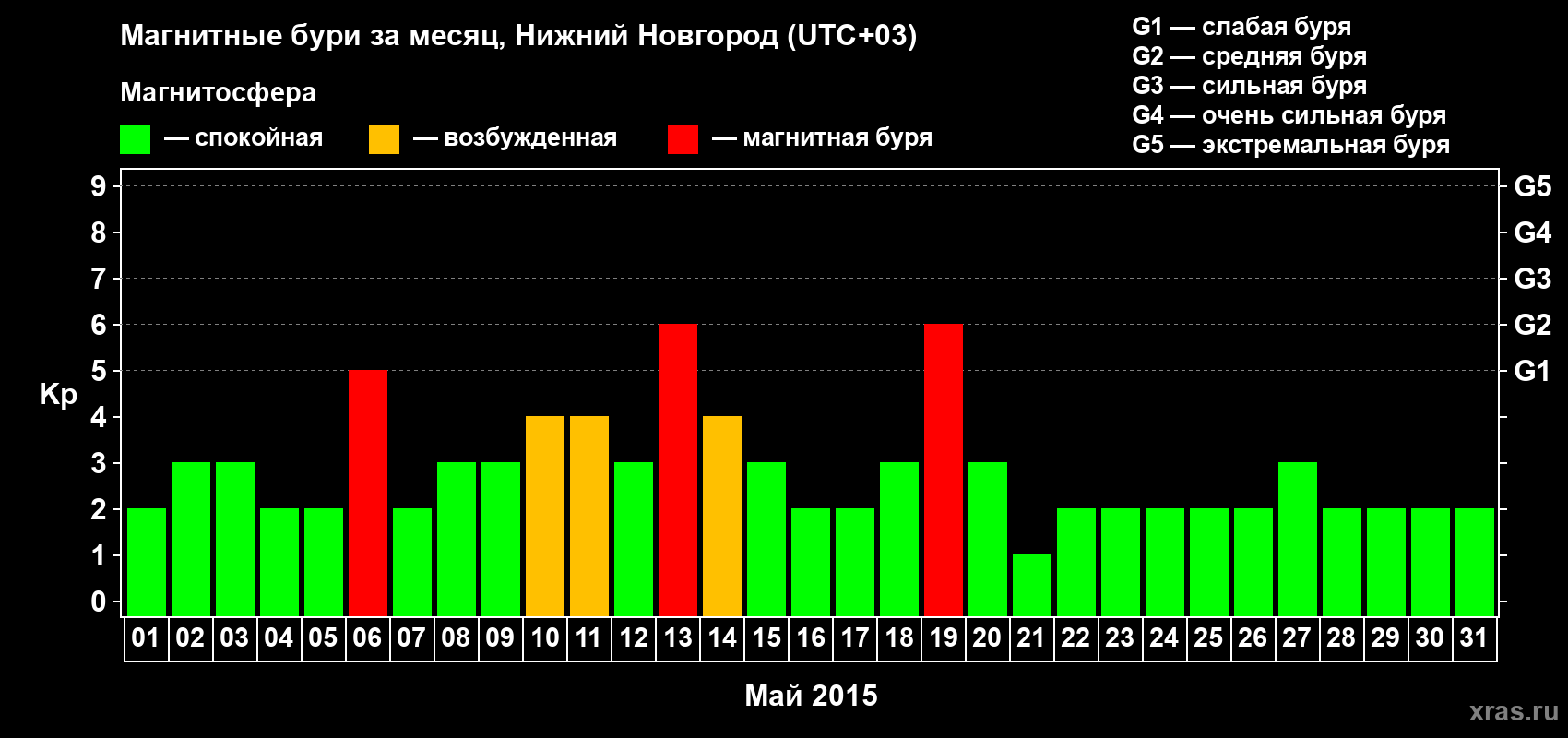 Изменения геомагнитного индекса Kp в мае 2015 года