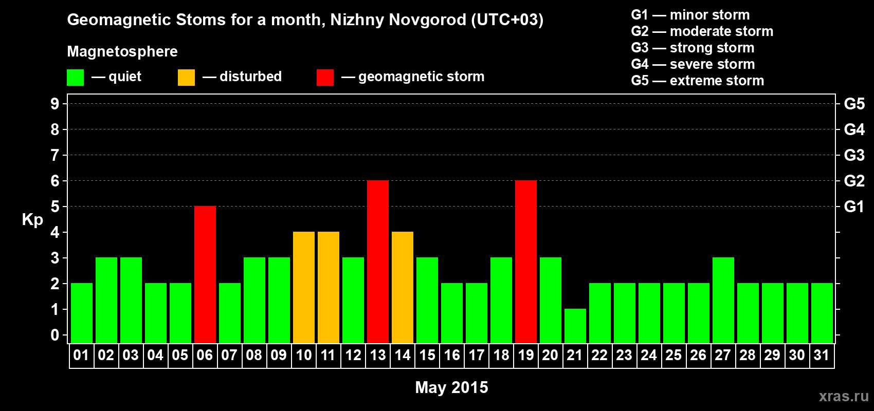 Changes in the maximum daily geomagnetic index Kp in May 2015
