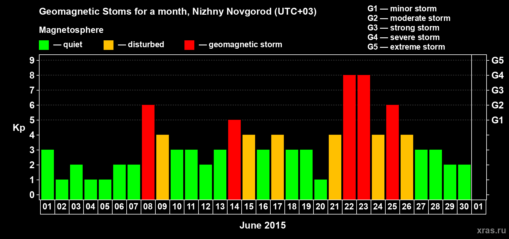Changes in the maximum daily geomagnetic index Kp in June 2015