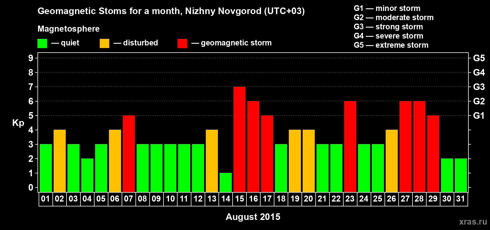 Changes in the maximum daily geomagnetic index Kp in August 2015
