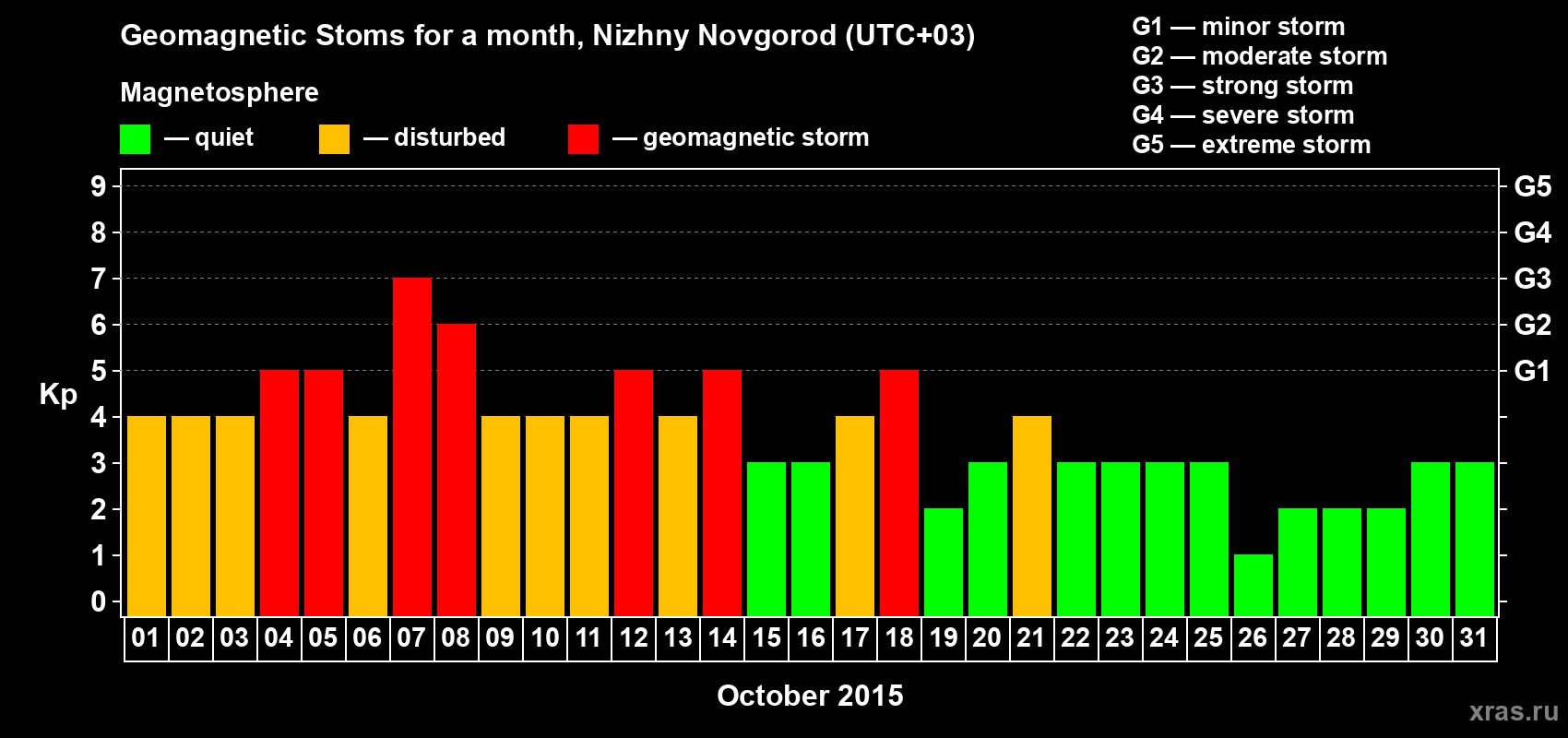 Changes in the maximum daily geomagnetic index Kp in October 2015