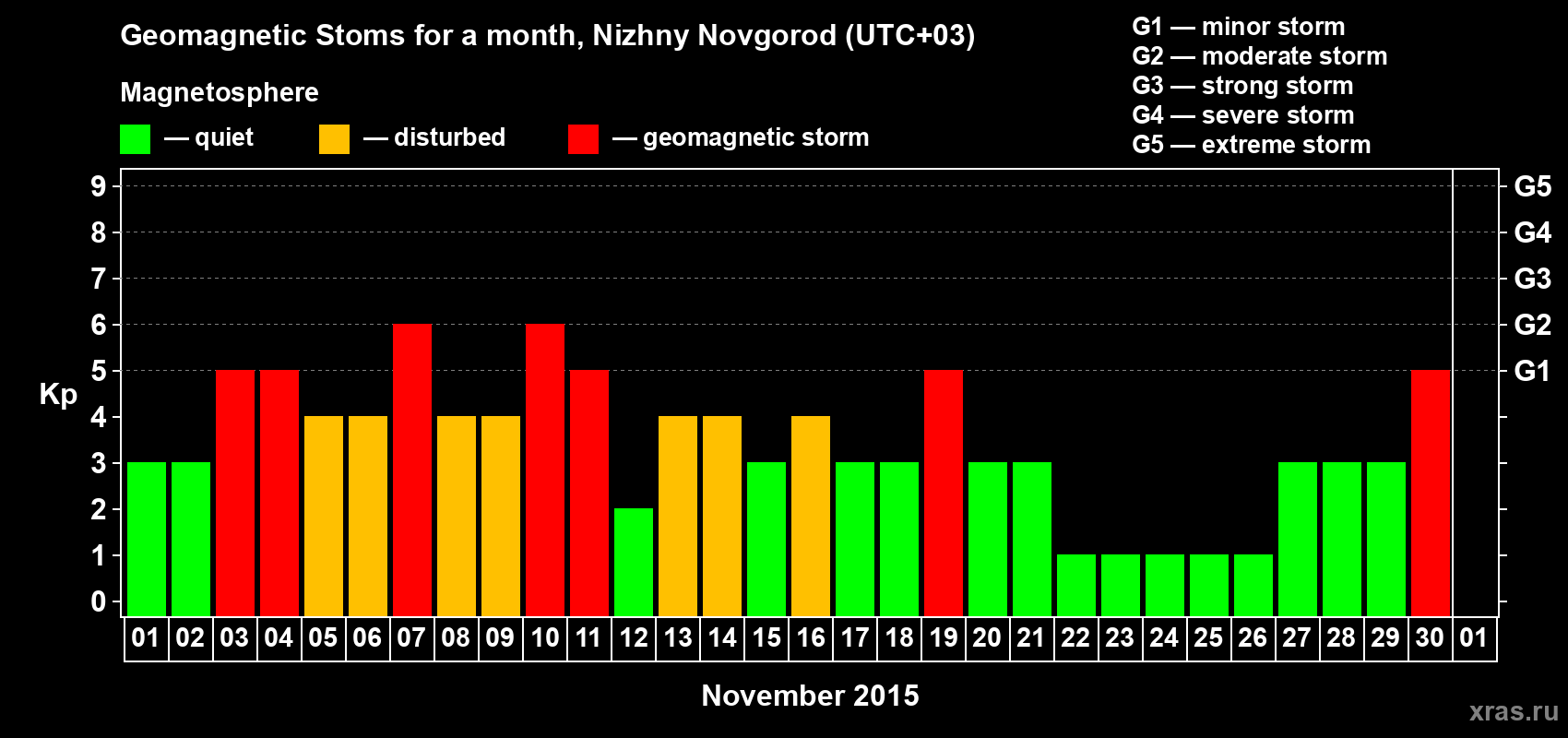 Changes in the maximum daily geomagnetic index Kp in November 2015