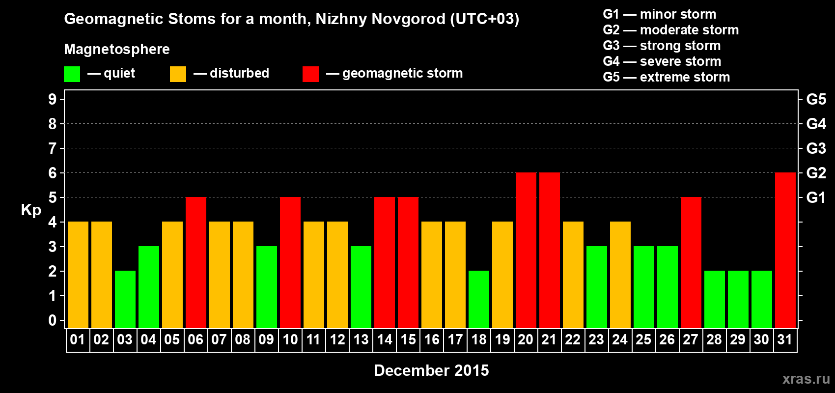 Changes in the maximum daily geomagnetic index Kp in December 2015