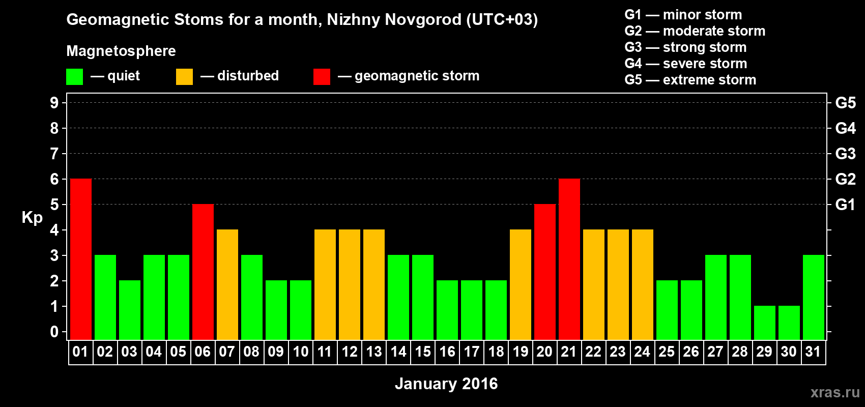 Changes in the maximum daily geomagnetic index Kp in January 2016