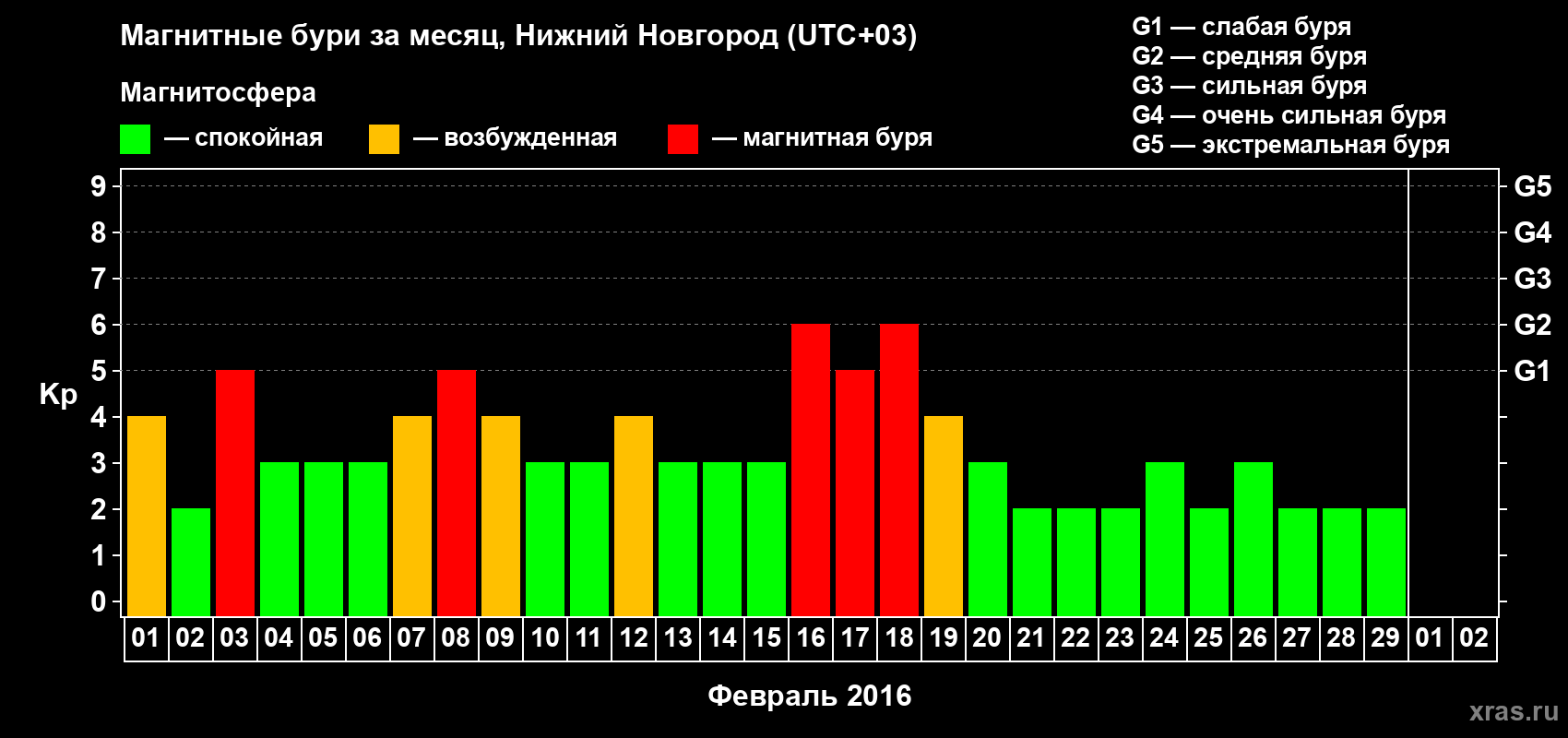 Изменения геомагнитного индекса Kp в феврале 2016 года