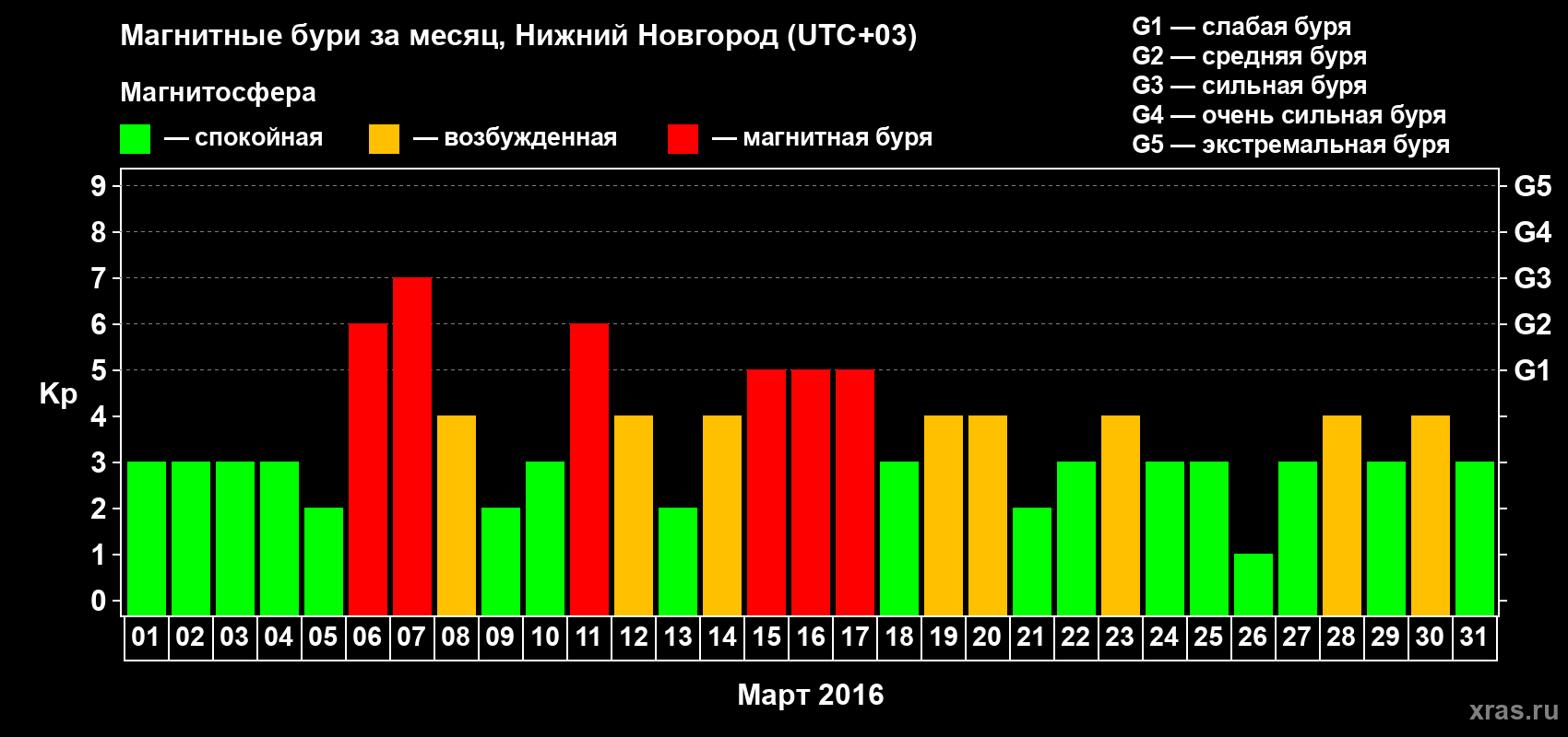 Изменения геомагнитного индекса Kp в марте 2016 года