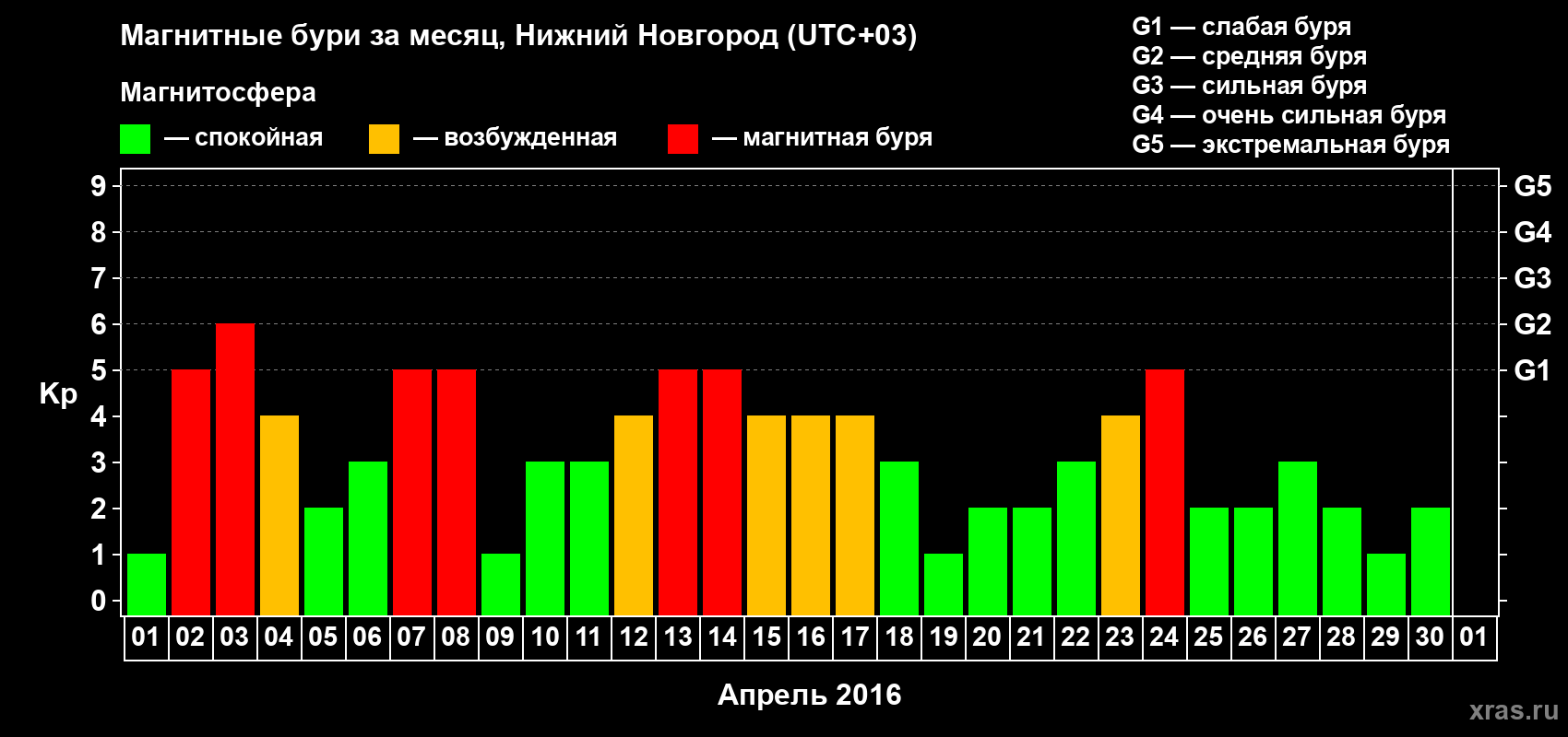 Изменения геомагнитного индекса Kp в апреле 2016 года