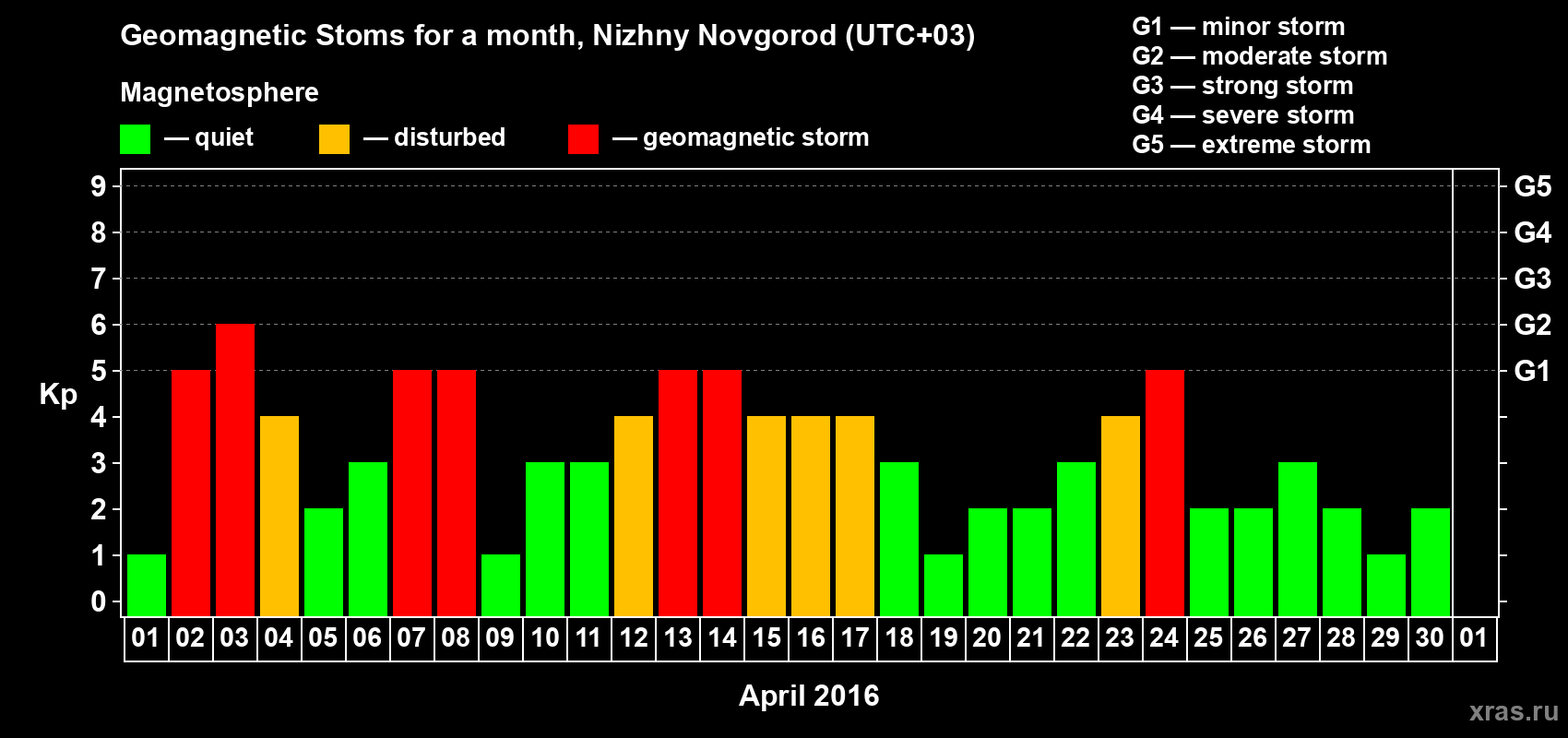 Changes in the maximum daily geomagnetic index Kp in April 2016