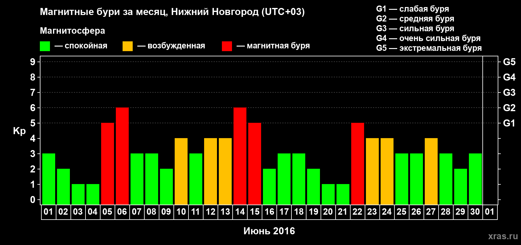 Изменения геомагнитного индекса Kp в июне 2016 года