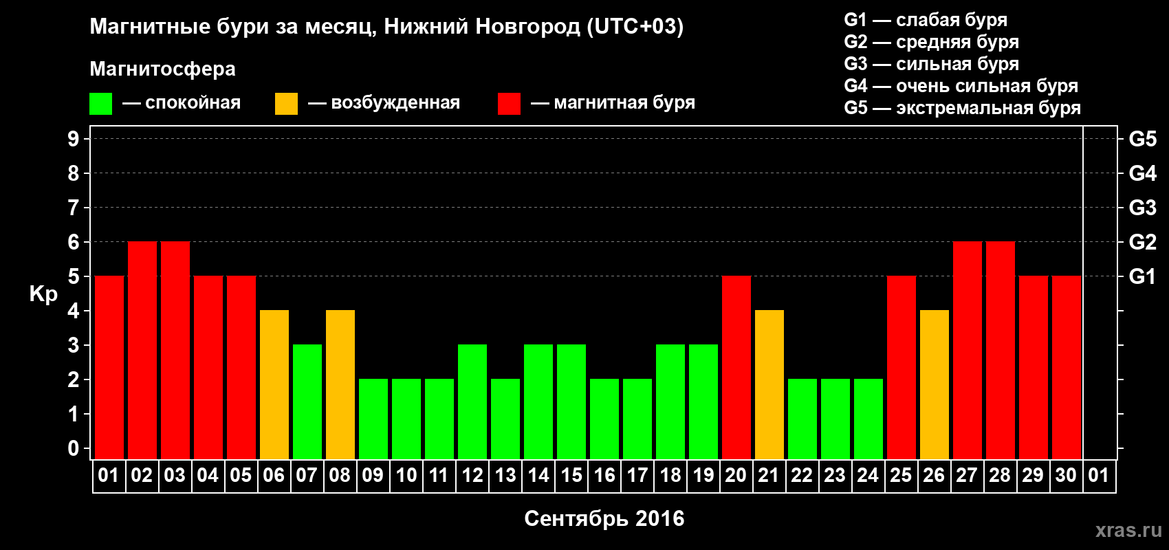 Изменения геомагнитного индекса Kp в сентябре 2016 года