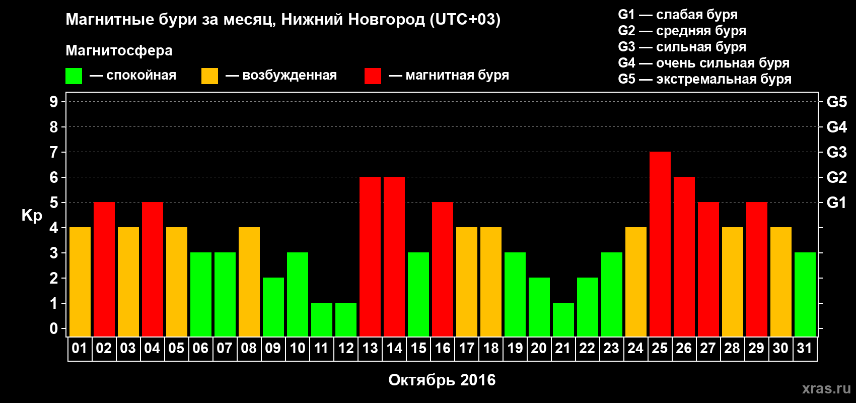 Изменения геомагнитного индекса Kp в октябре 2016 года