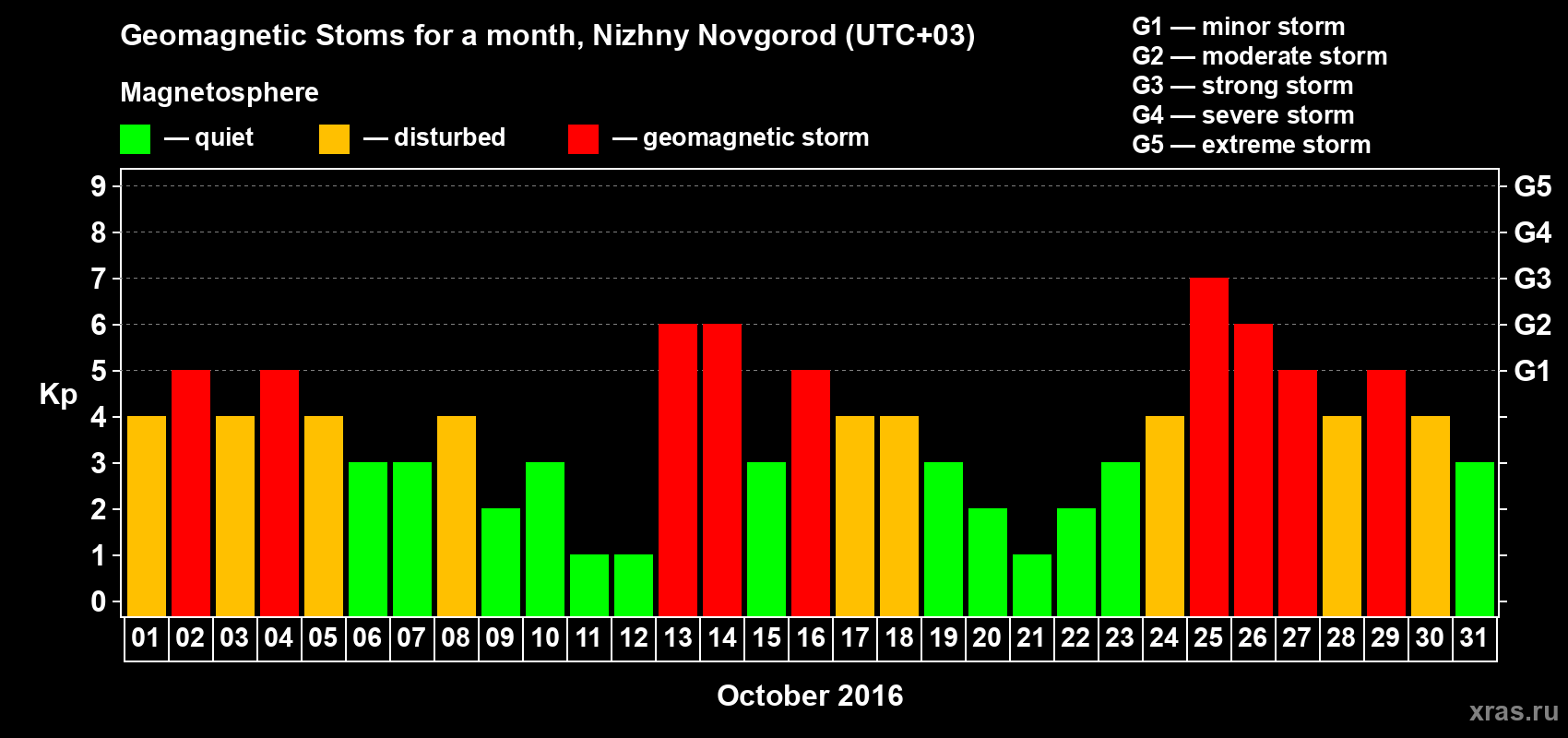 Changes in the maximum daily geomagnetic index Kp in October 2016