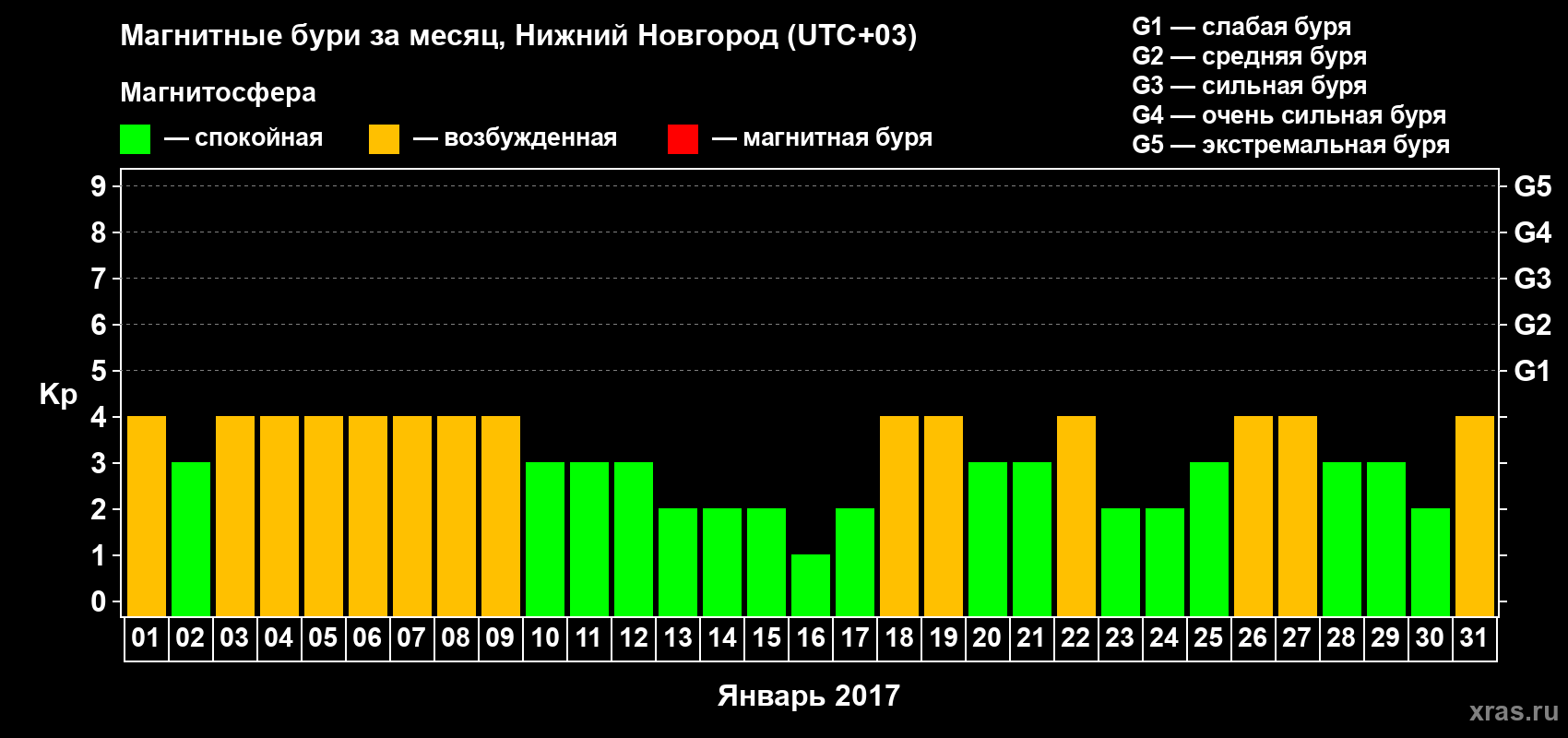 Изменения геомагнитного индекса Kp в январе 2017 года