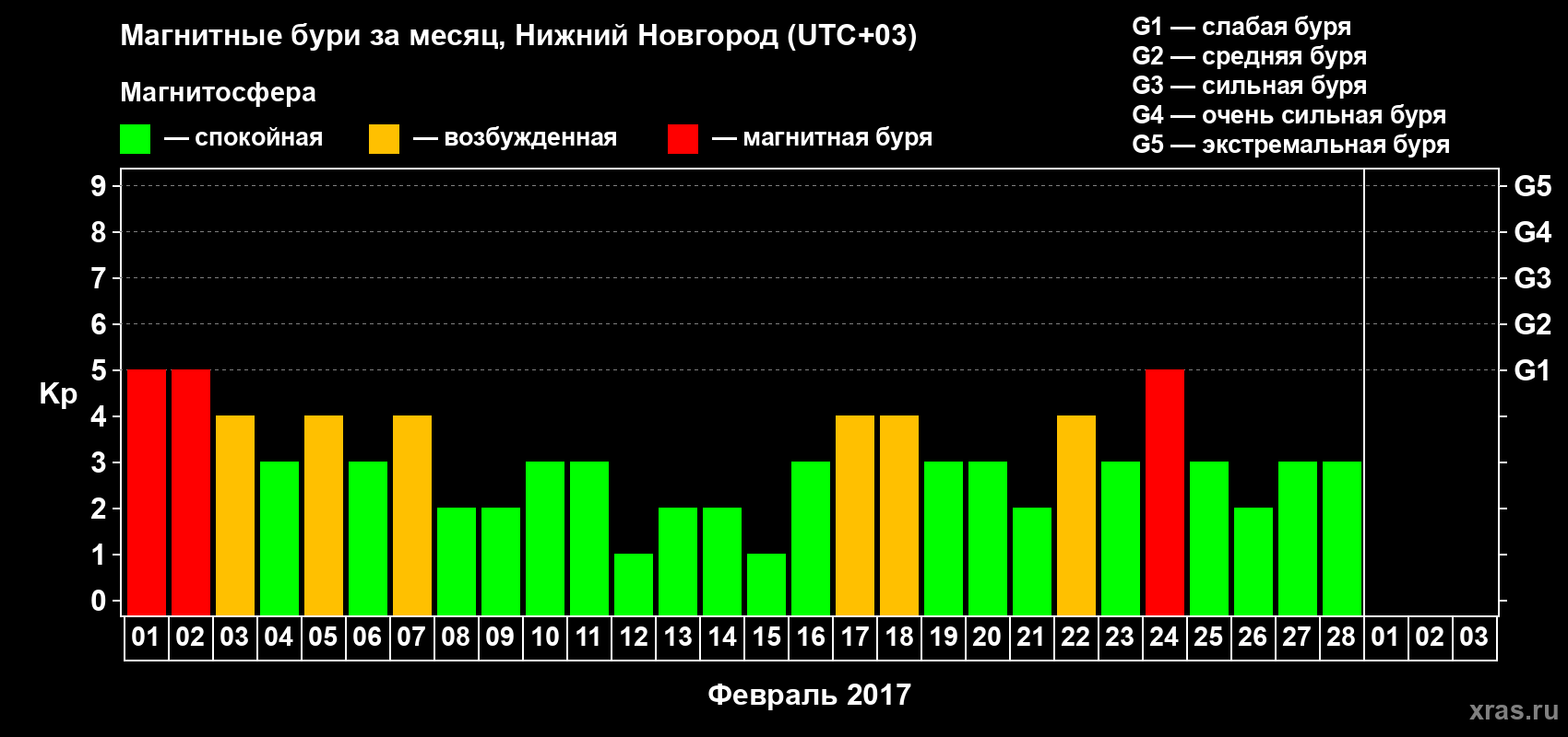 Изменения геомагнитного индекса Kp в феврале 2017 года
