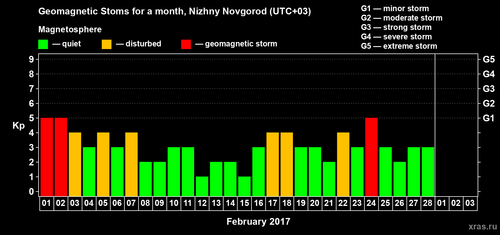 Changes in the maximum daily geomagnetic index Kp in February 2017