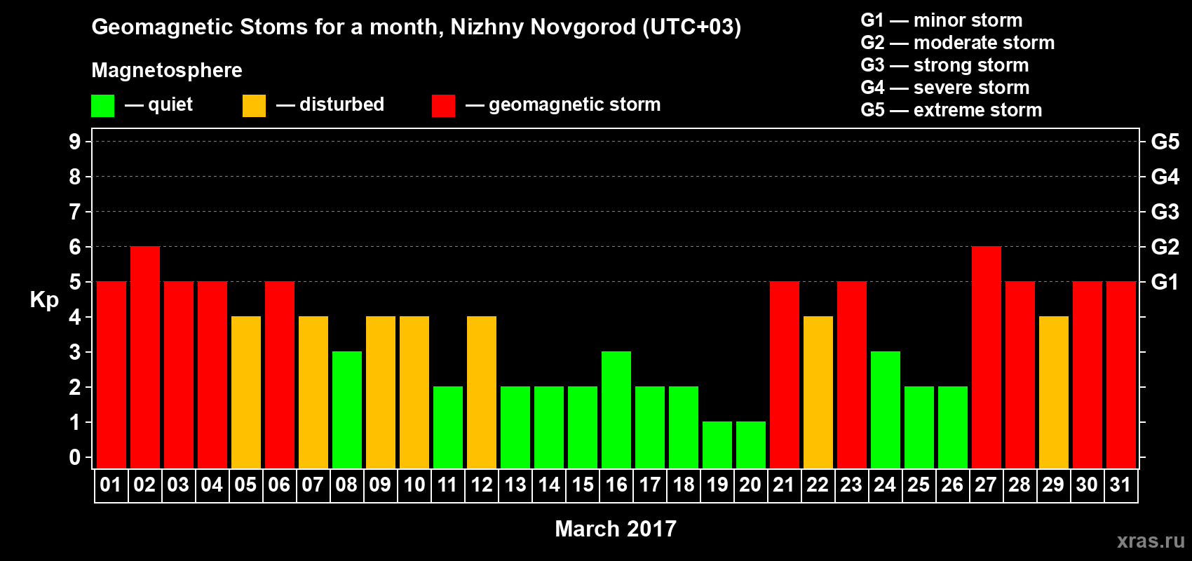 Changes in the maximum daily geomagnetic index Kp in March 2017