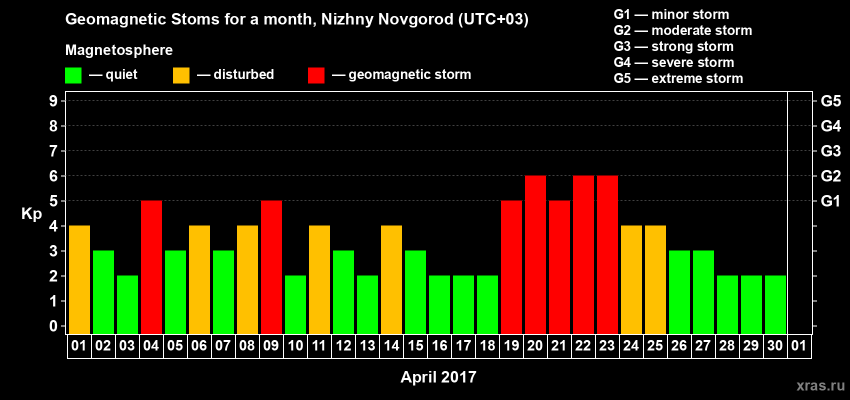 Changes in the maximum daily geomagnetic index Kp in April 2017