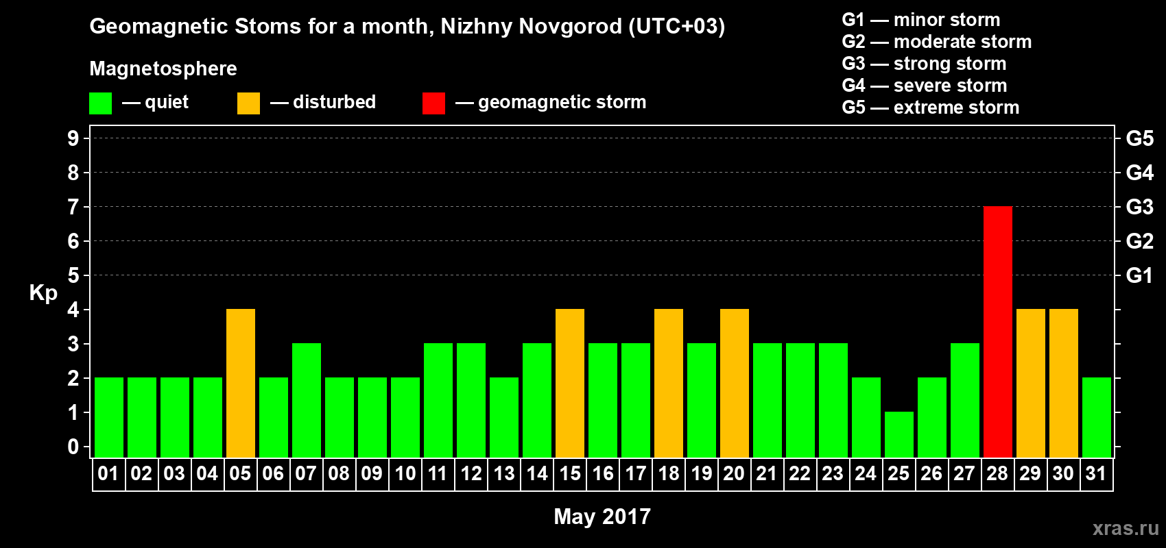 Changes in the maximum daily geomagnetic index Kp in May 2017