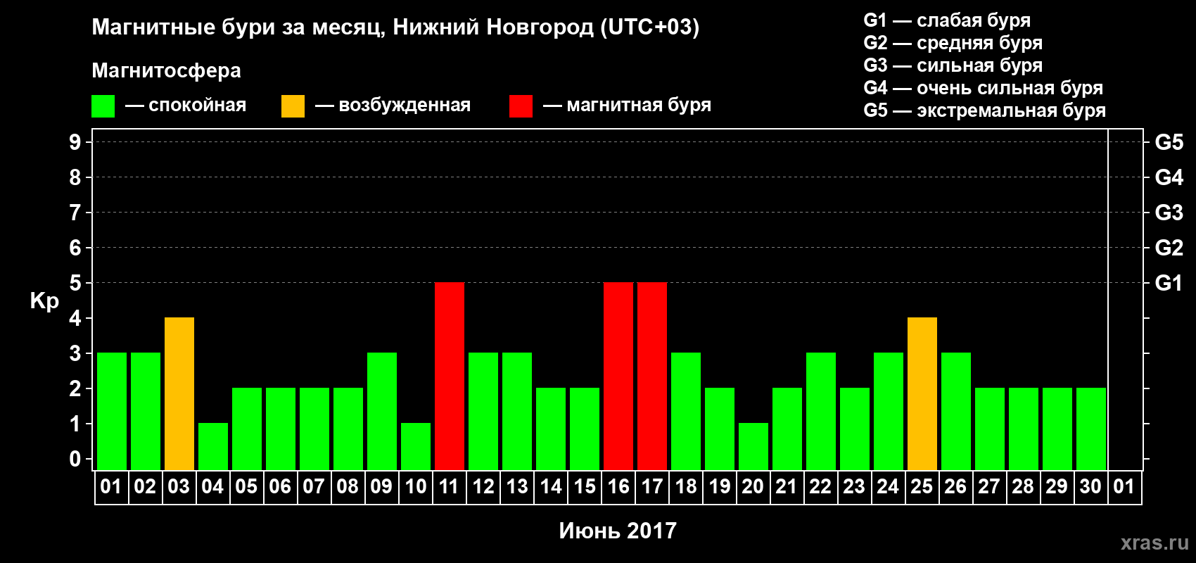 Изменения геомагнитного индекса Kp в июне 2017 года