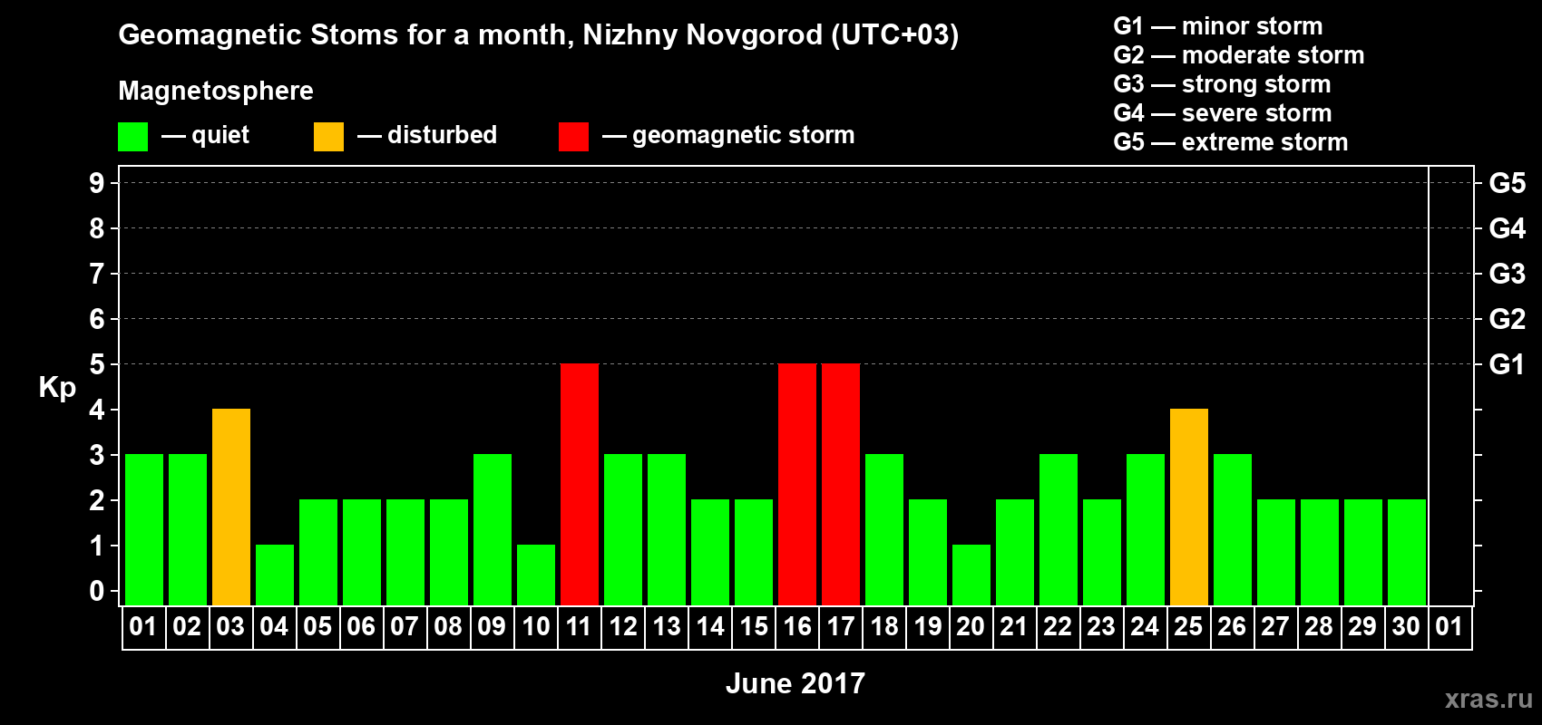 Changes in the maximum daily geomagnetic index Kp in June 2017