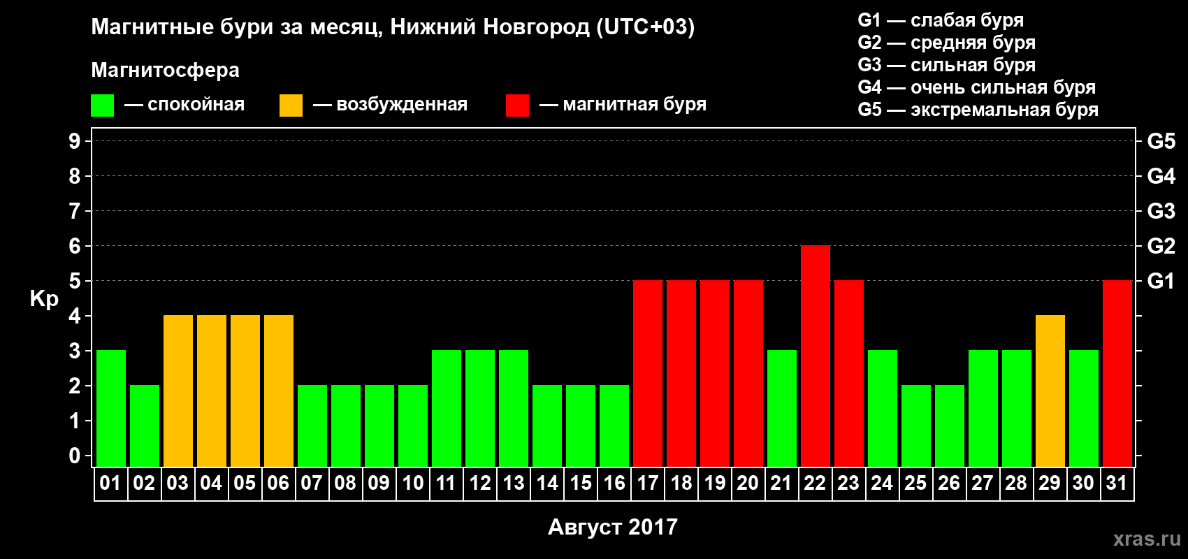 Изменения геомагнитного индекса Kp в августе 2017 года