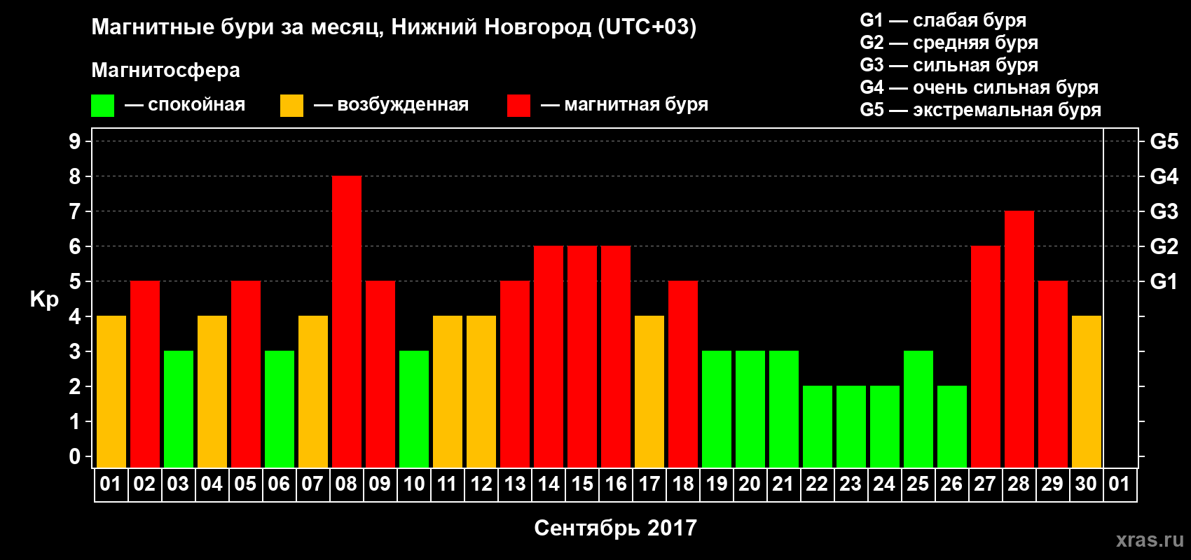Изменения геомагнитного индекса Kp в сентябре 2017 года