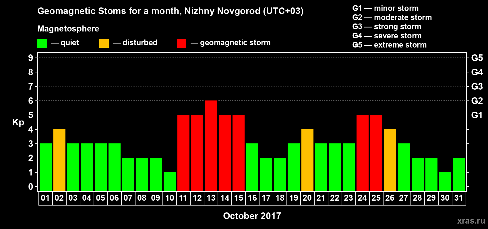 Changes in the maximum daily geomagnetic index Kp in October 2017