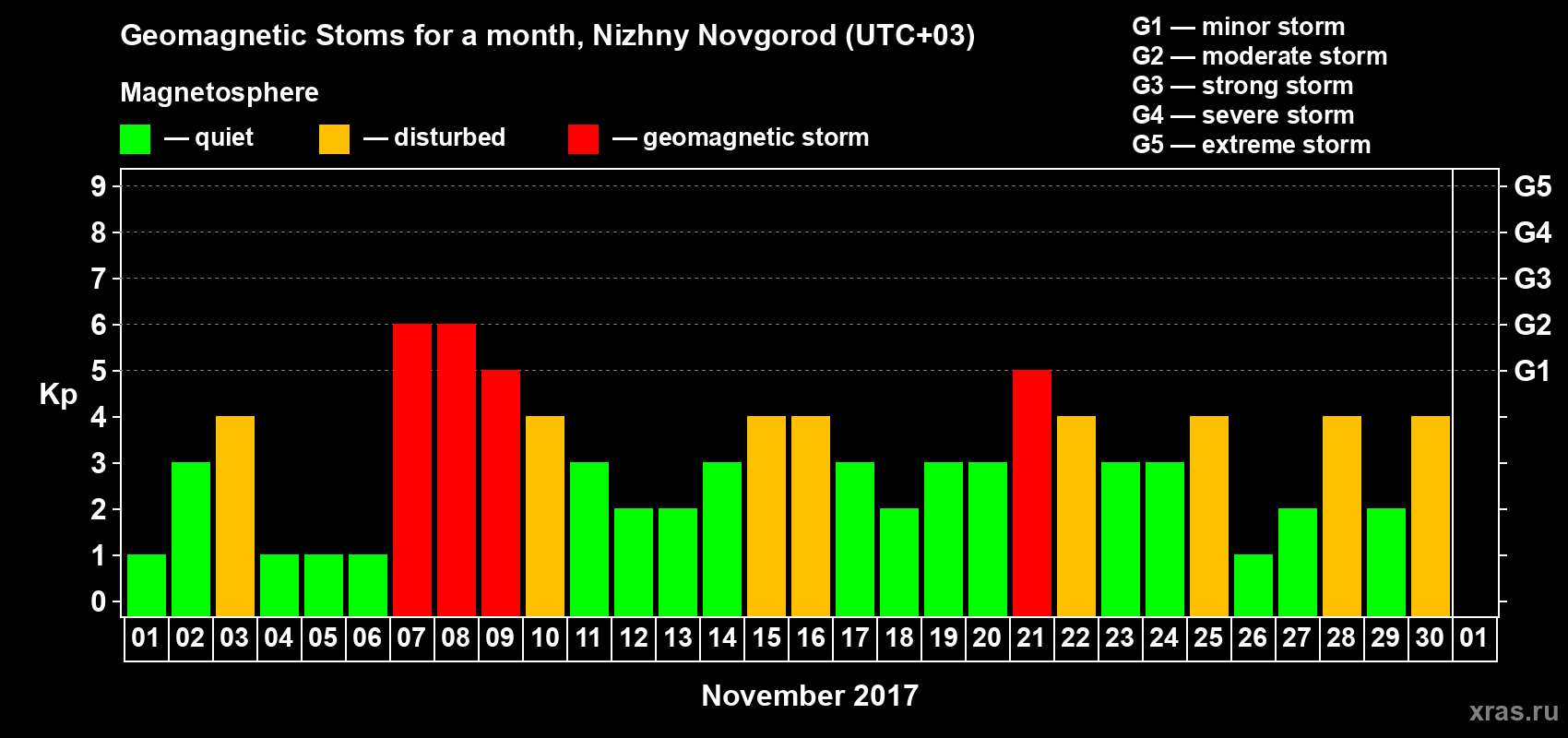 Changes in the maximum daily geomagnetic index Kp in November 2017