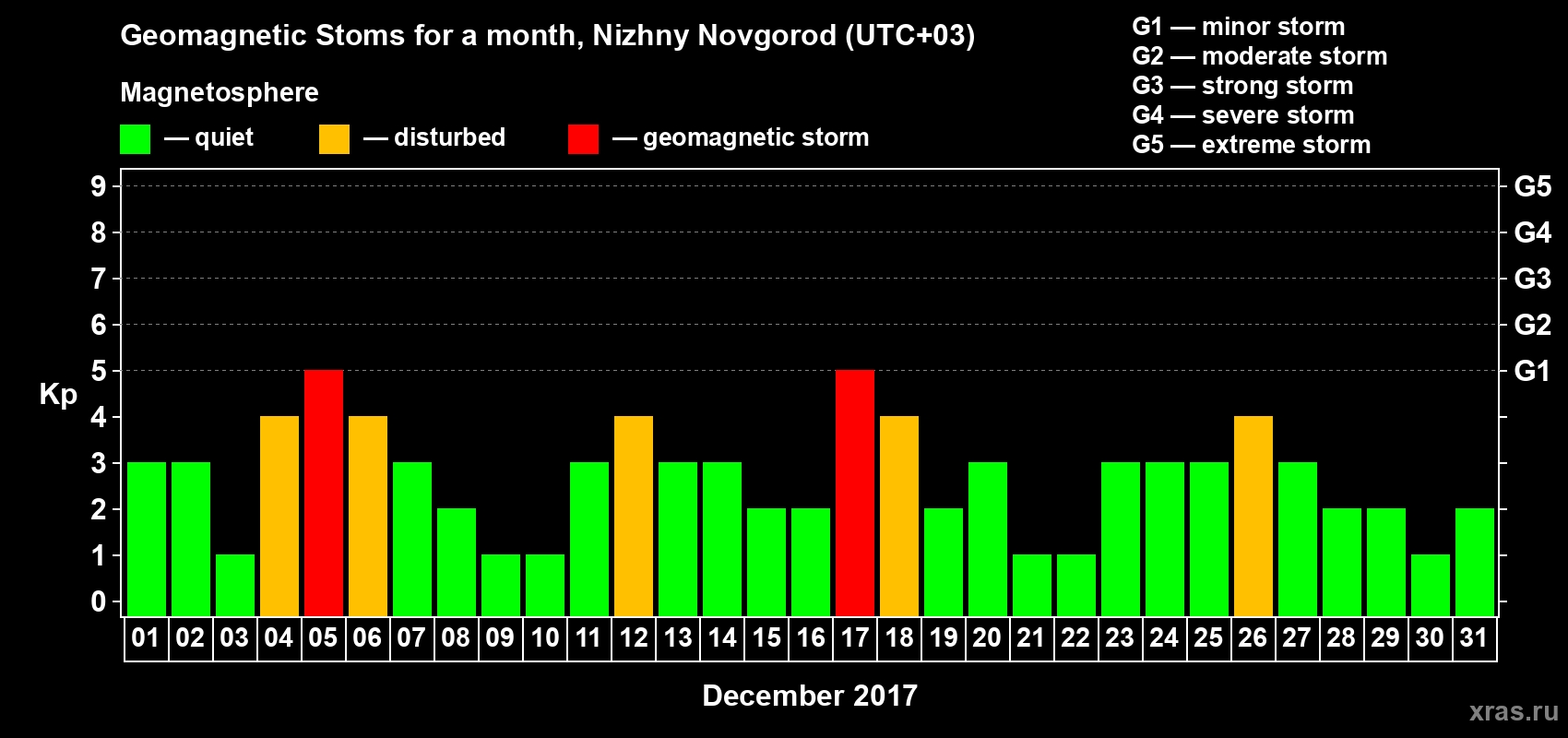 Changes in the maximum daily geomagnetic index Kp in December 2017