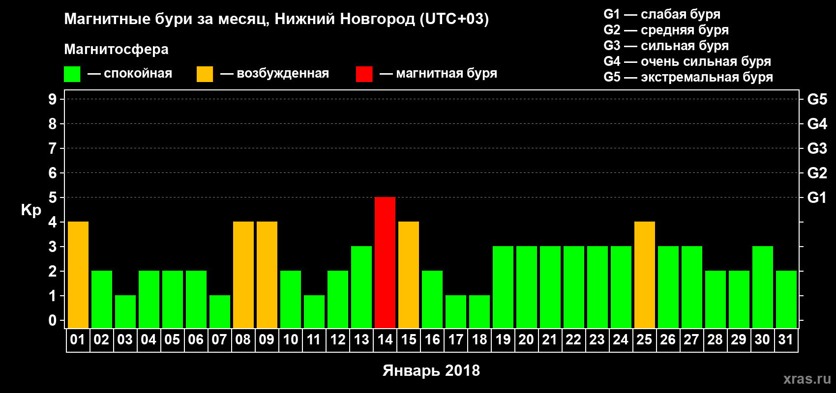 Изменения геомагнитного индекса Kp в январе 2018 года
