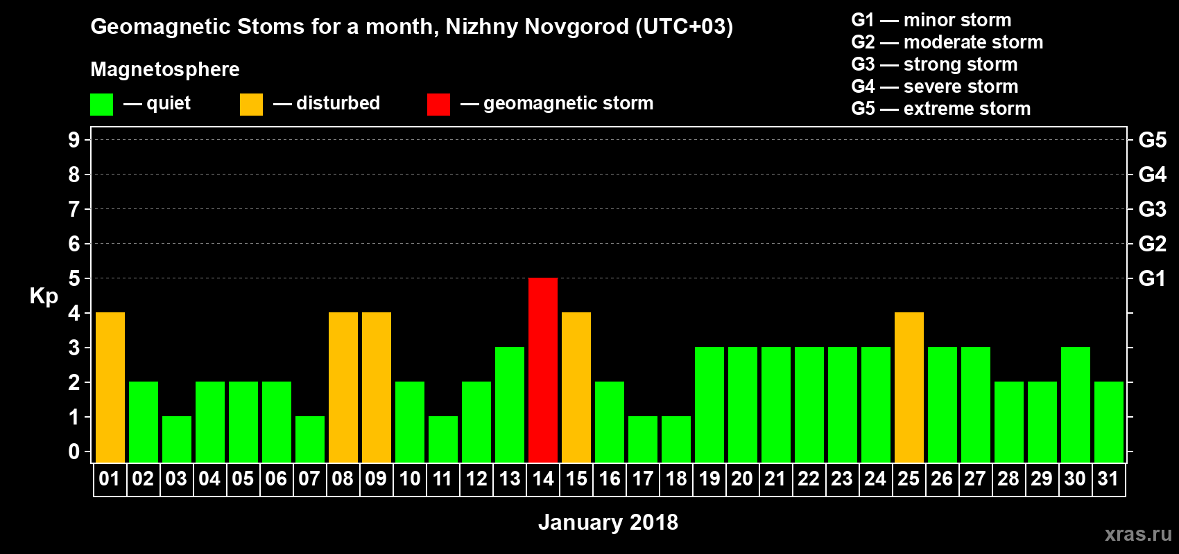 Changes in the maximum daily geomagnetic index Kp in January 2018