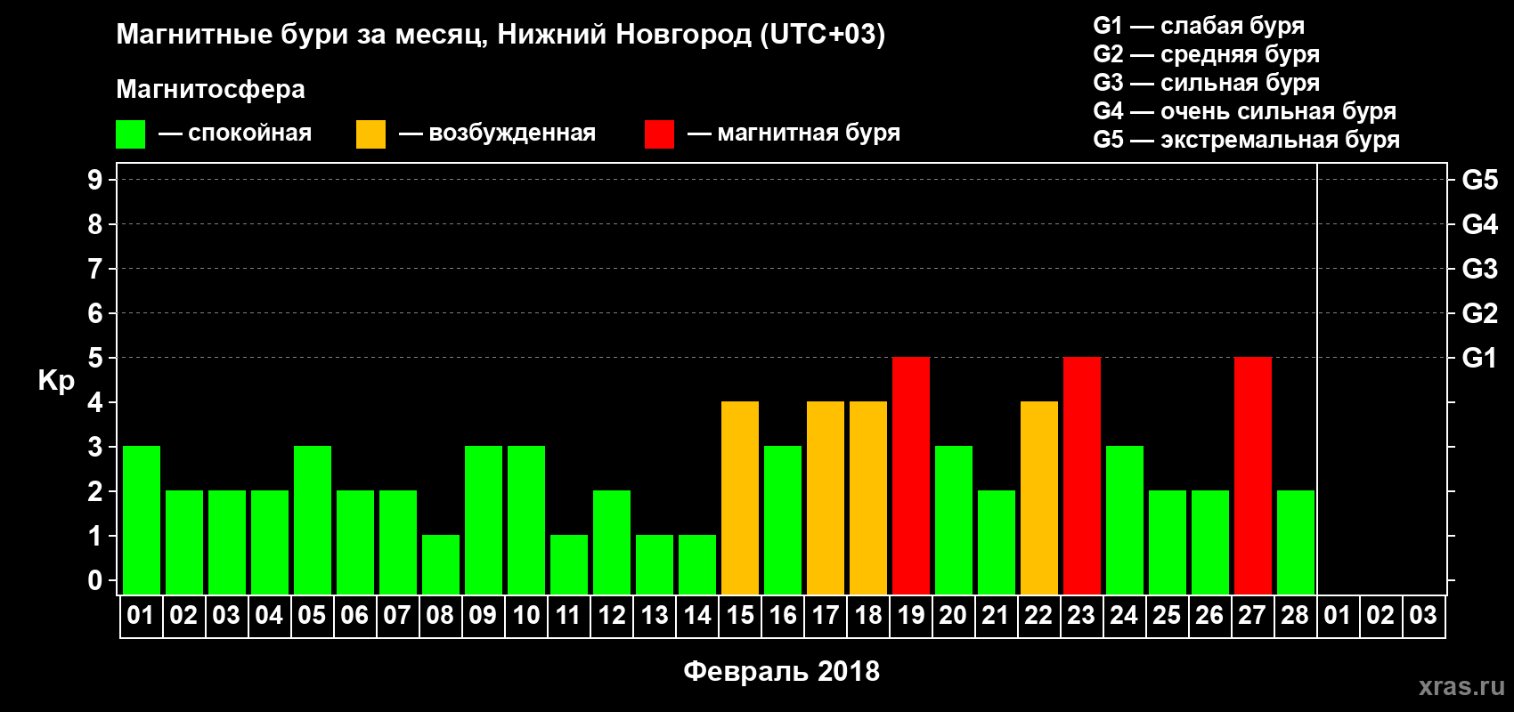 Изменения геомагнитного индекса Kp в феврале 2018 года