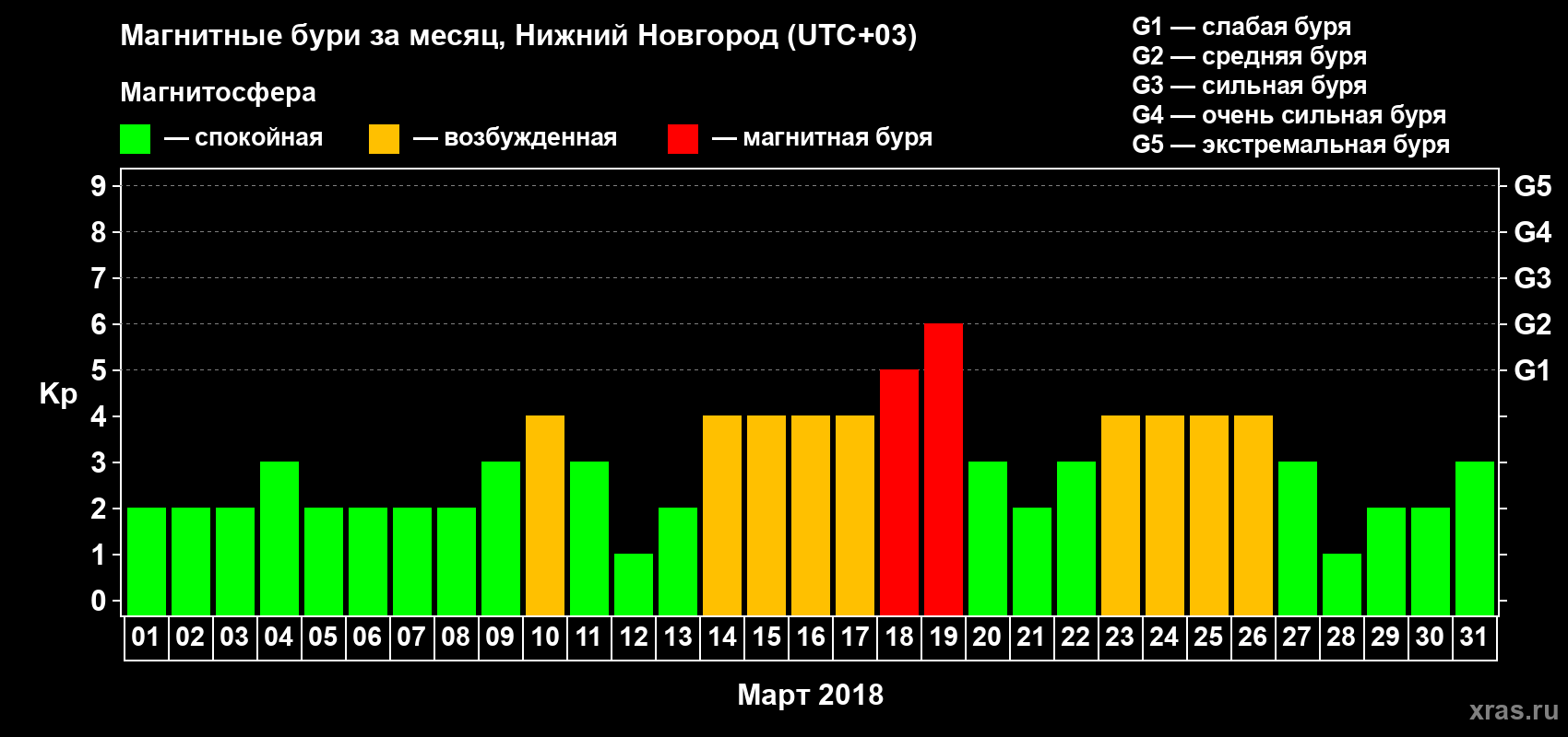 Изменения геомагнитного индекса Kp в марте 2018 года